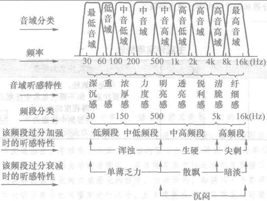 1.2.1 人耳聽覺范圍